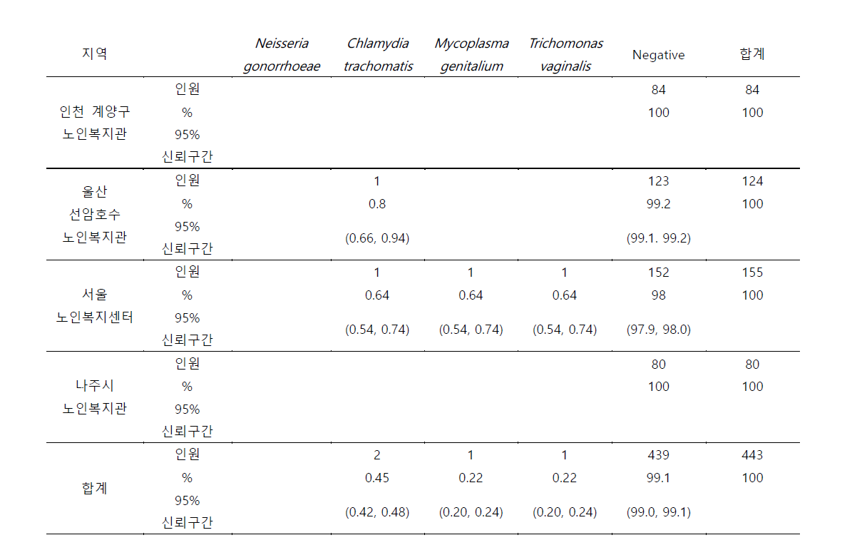 일반군 노인에서 소변 PCR 검사 결과