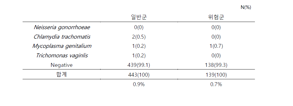 일반군 노인과 위험군 노인의 소변 PCR 검사 비교표