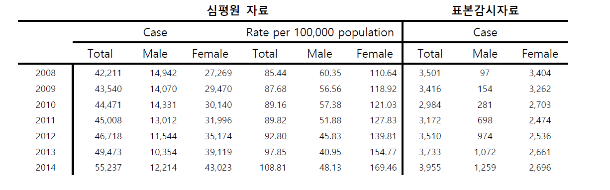 클라미디아 감염증 진료 및 보고 건수