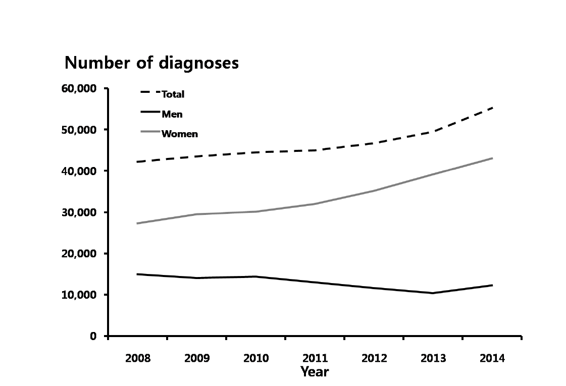클라미디아 – 성별에 따른 진료 건수, 2008-2014년 심평원 자료