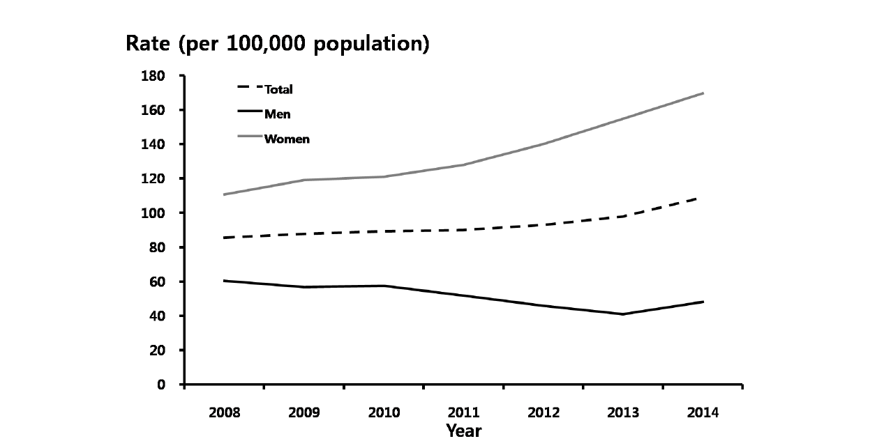 클라미디아 – 성별에 따른 10만명 당 진료율, 2008-2014년 심평원 자료