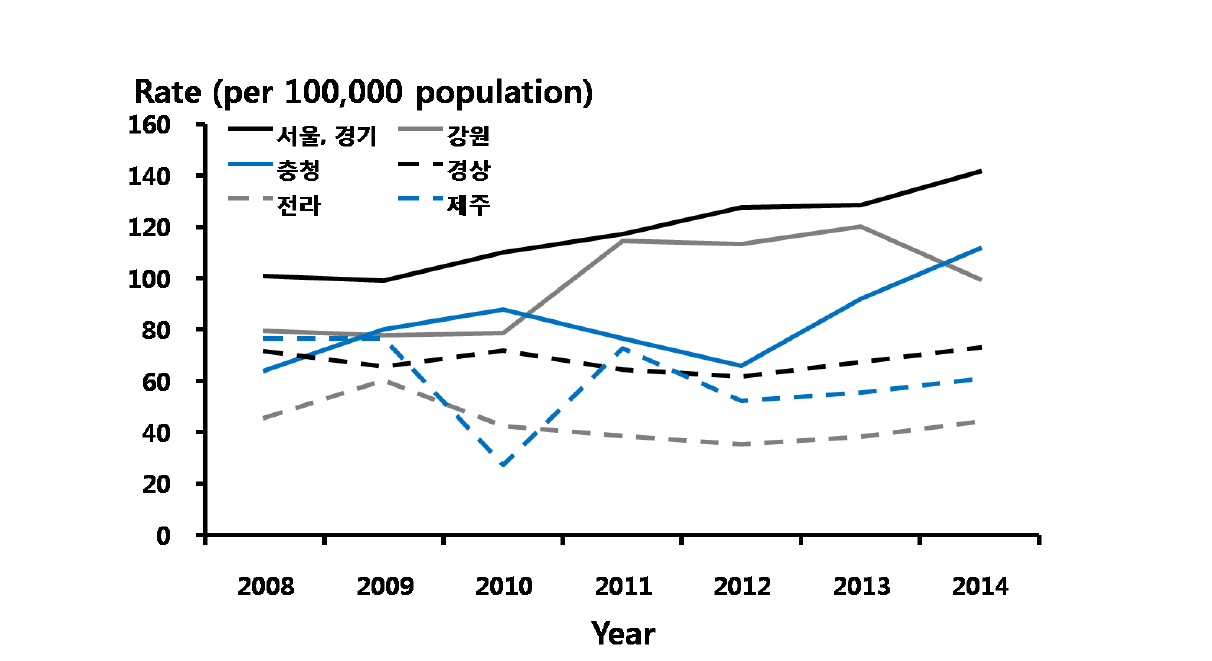 클라미디아 – 지역별 진료율, 2008-2014년 심평원 자료