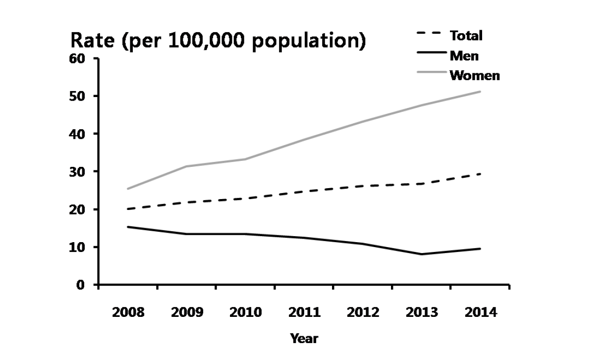 클라미디아 – 연도별 10-19세 진료율, 2008-2014년 심평원 자료