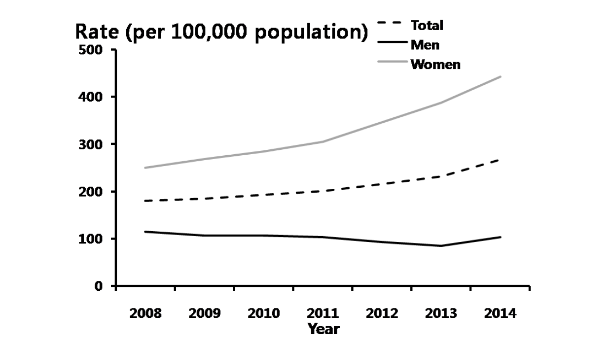 클라미디아 – 연도별 20-39세 진료율, 2008-2014년 심평원 자료