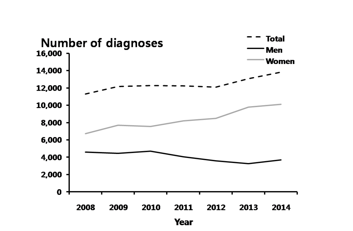 클라미디아 – 연도별 40-59세 진료 건수, 2008-2014년 심평원 자료