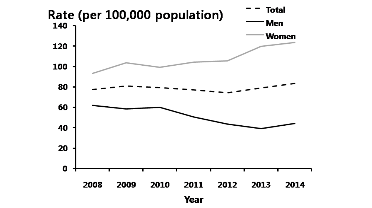 클라미디아 – 연도별 40-59세 진료율, 2008-2014년 심평원 자료