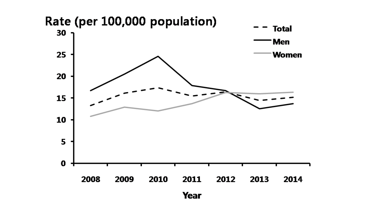 클라미디아 – 연도별 60 세 이상 진료율, 2008-2014 년 심평원 자료