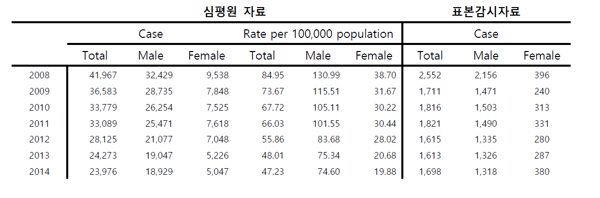 임질 진료 및 보고 건수