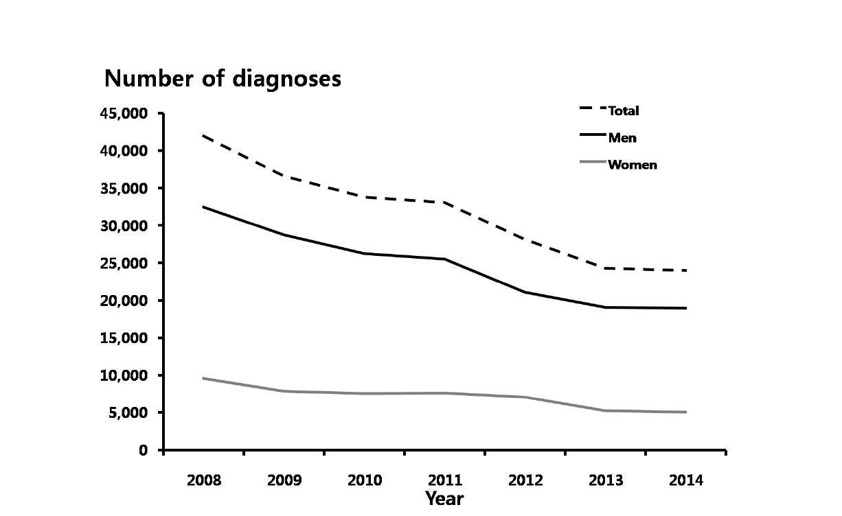 임질 – 성별에 따른 진료 건수, 2008-2014년 심평원 자료