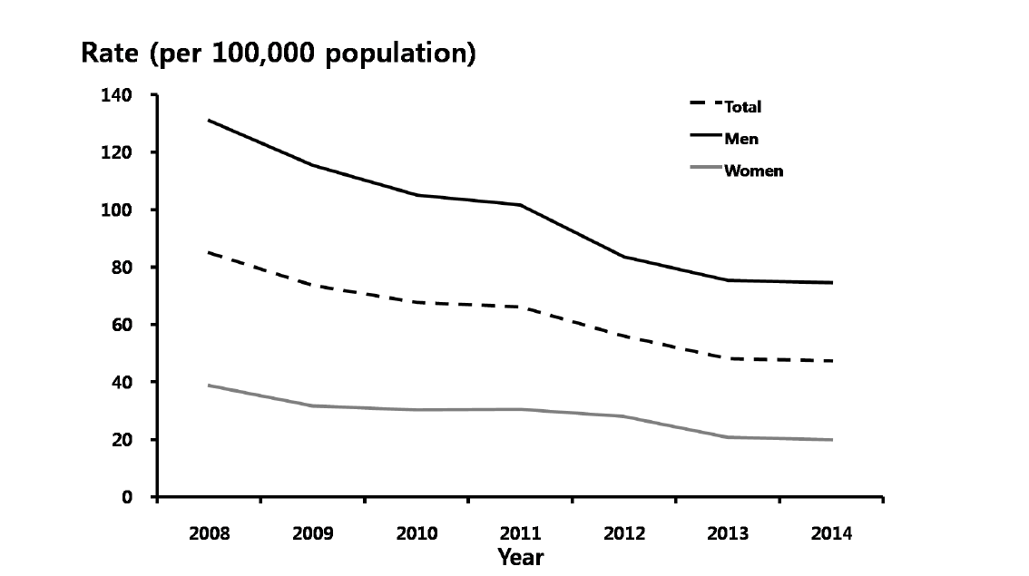 임질 – 성별에 따른 10만명 당 진료율, 2008-2014년 심평원 자료