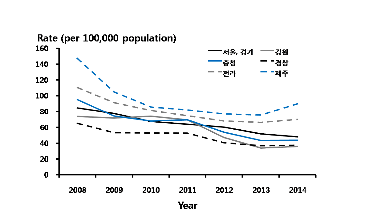 임질 – 지역별 진료율, 2008-2014년 심평원 자료