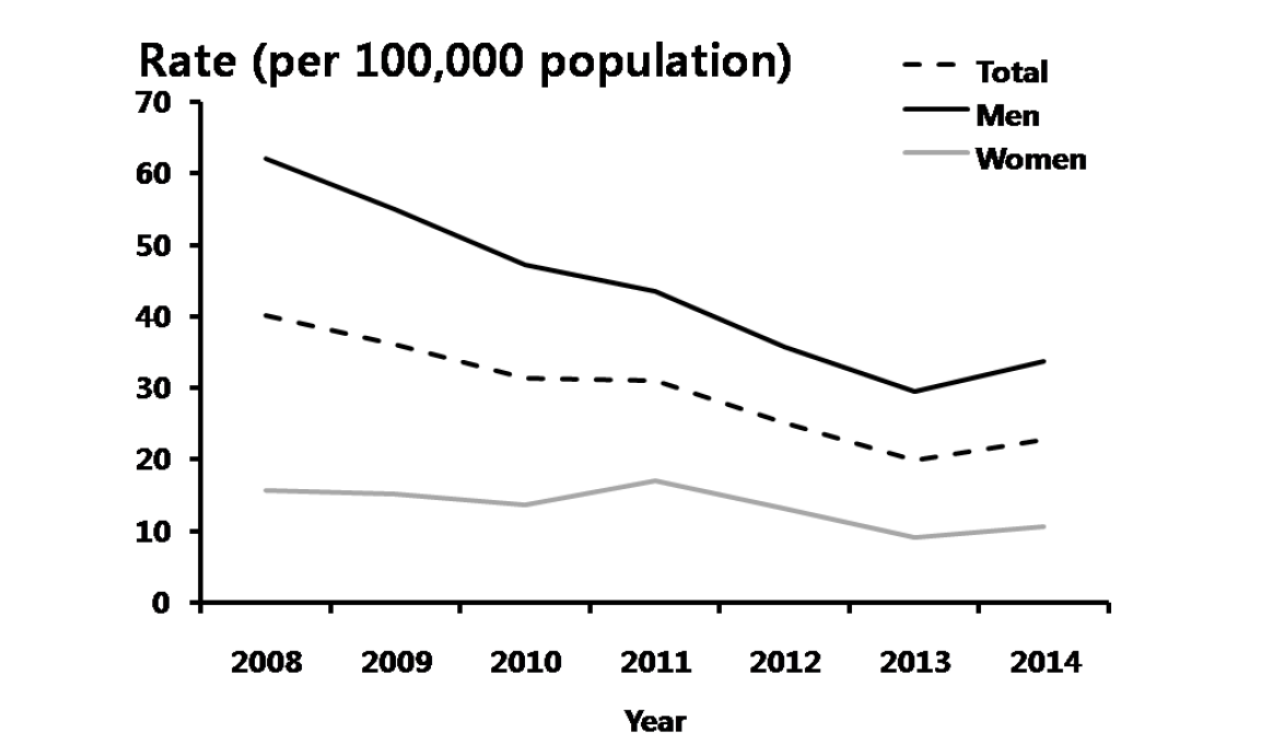 임질 – 연도별 10-19세 진료율, 2008-2014년 심평원 자료