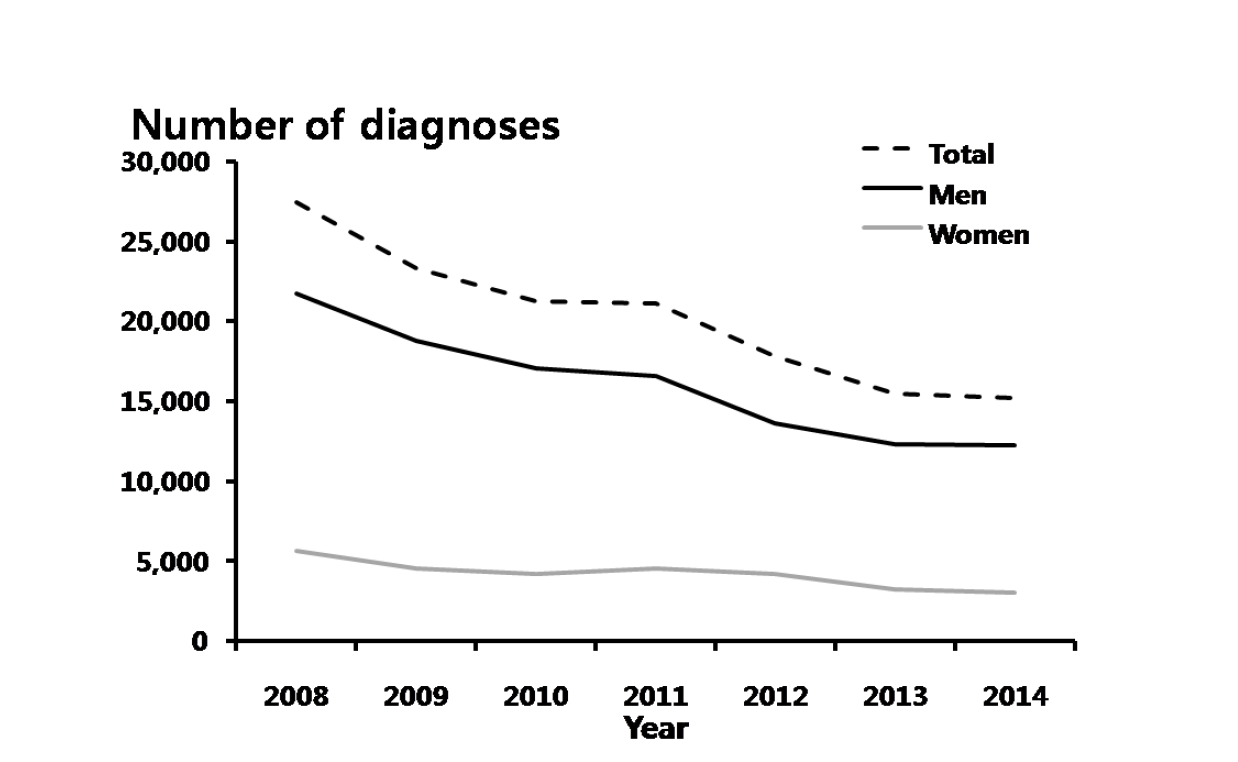 임질 – 연도별 20-39세 진료 건수, 2008-2014년 심평원 자료