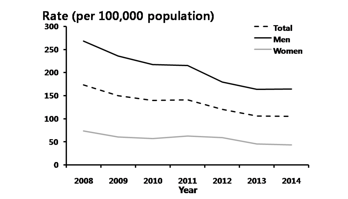 임질 – 연도별 20-39세 진료율, 2008-2014년 심평원 자료