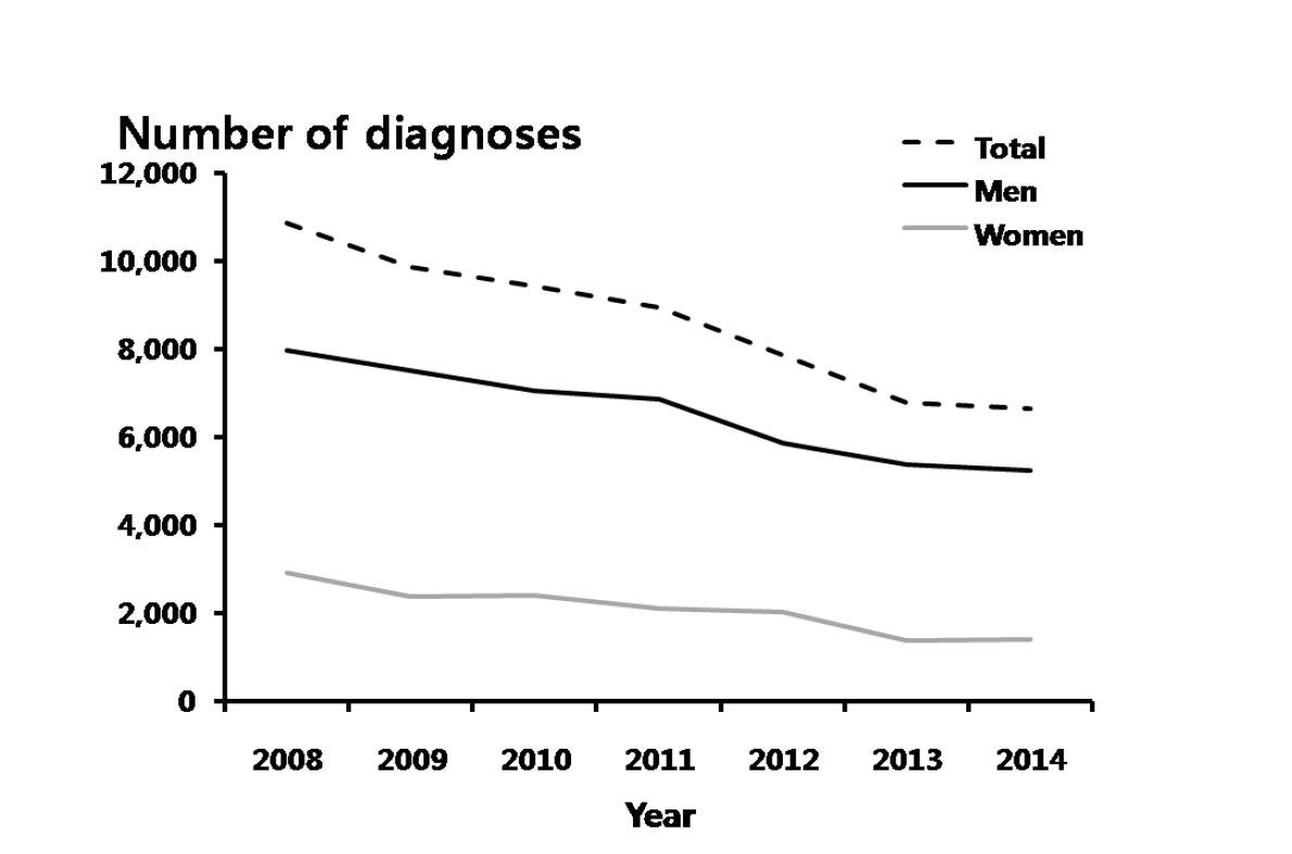 임질 – 연도별 40-59세 진료 건수, 2008-2014년 심평원 자료