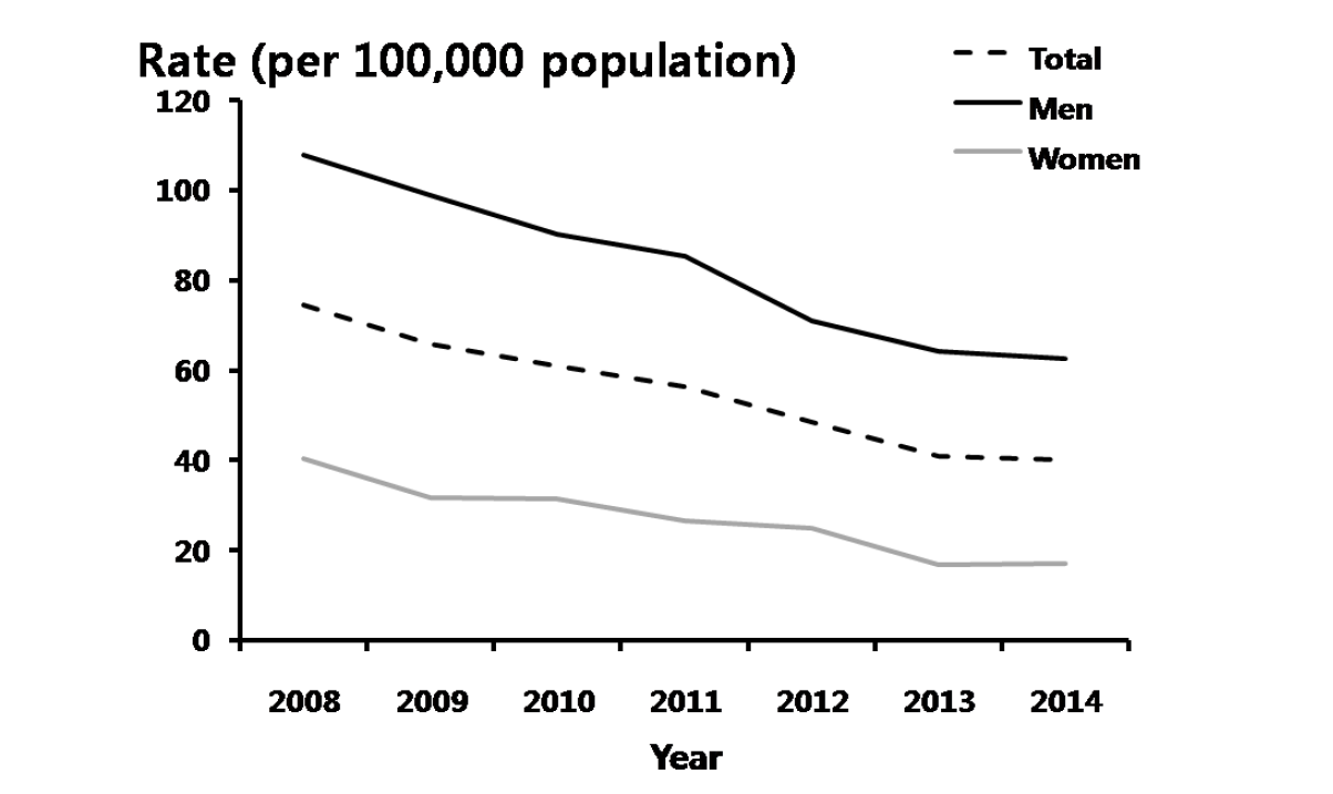 임질 - 연도별 40-59세 진료율, 2008-2014년 심평원 자료