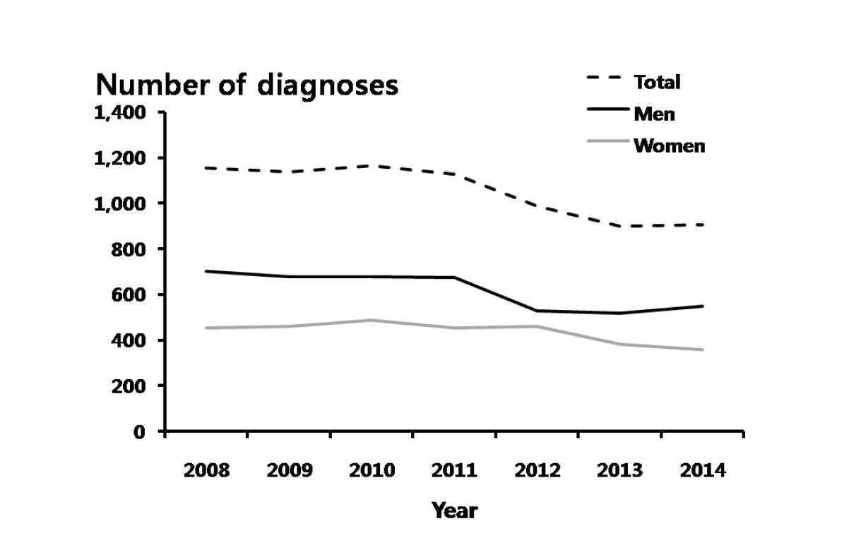 임질 – 연도별 60 세 이상 진료 건수, 2008-2014 년 심평원 자료