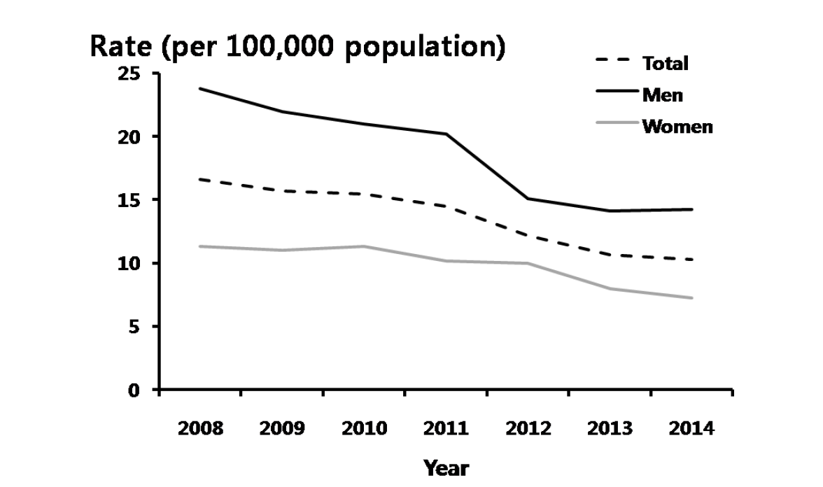 임질 – 연도별 60 세 이상 잔단 비율, 2008-2014 년 심평원 자료