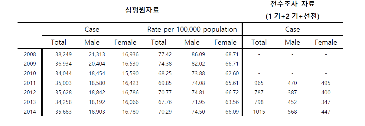 매독 진료 건수