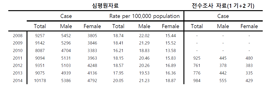 조기매독 진료 건수