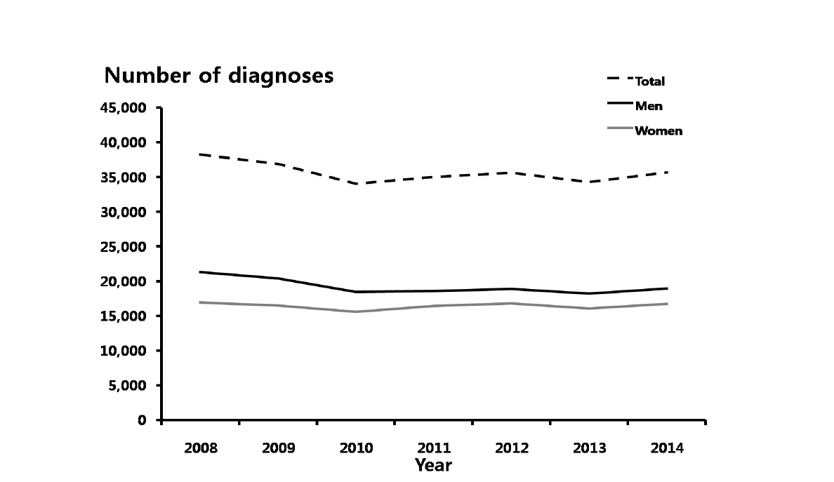 매독– 성별에 따른 진료 건수, 2008-2014년 심평원 자료