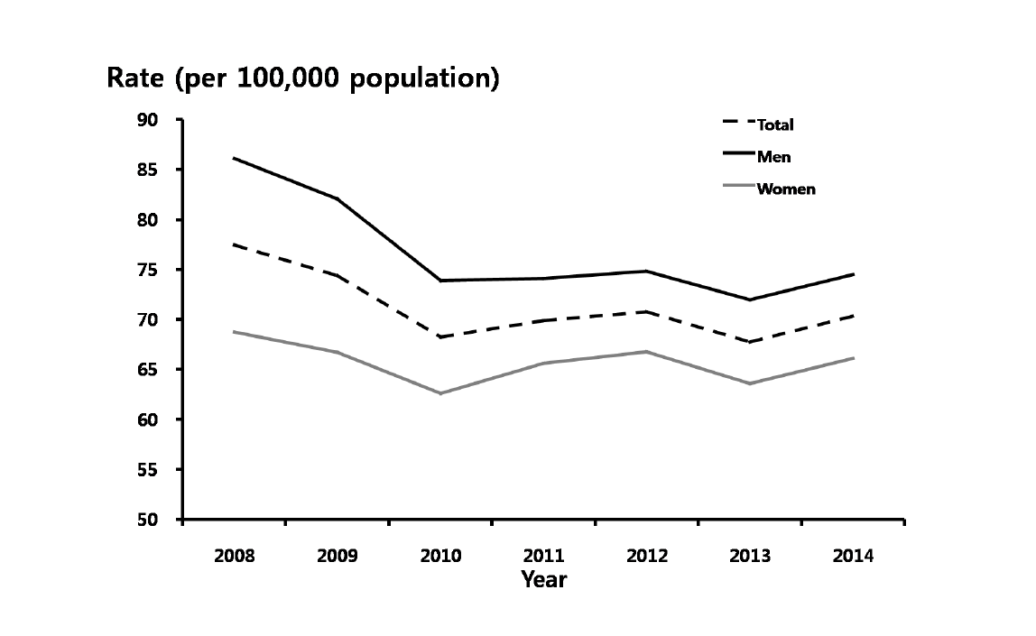 매독– 성별에 따른 10만명 당 진료율, 2008-2014년 심평원 자료