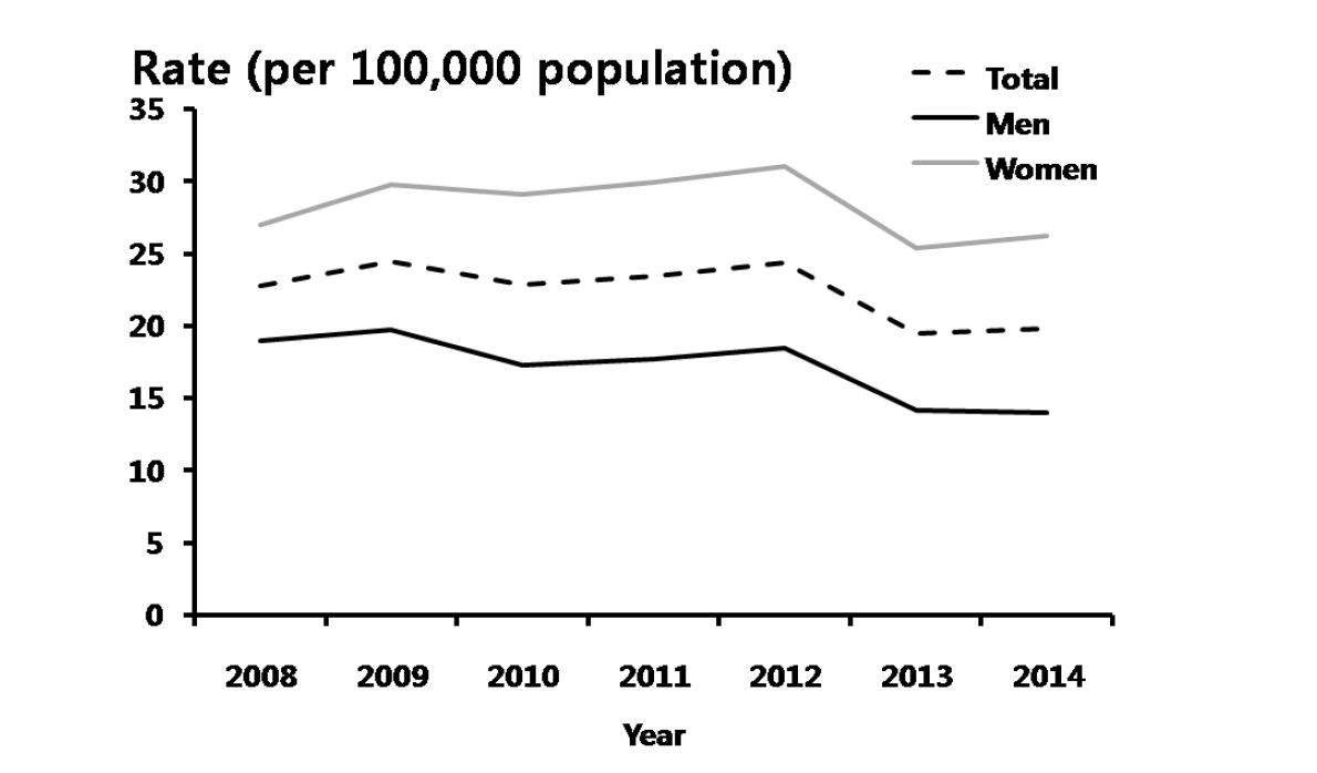 매독 – 연도별 10-19세 진료율, 2008-2014년 심평원 자료