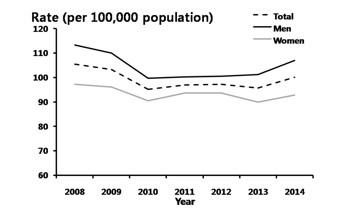 매독 – 연도별 20-39세 진료율, 2008-2014년 심평원 자료