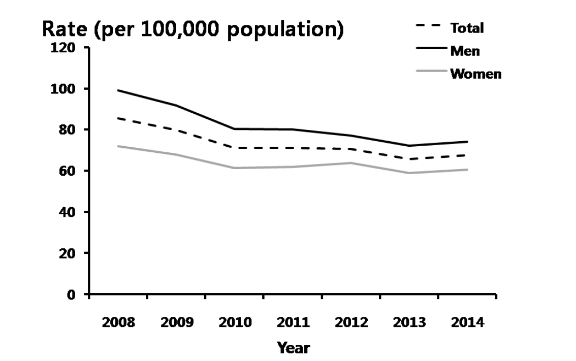 매독 – 연도별 40-59세 진료율, 2008-2014년 심평원 자료