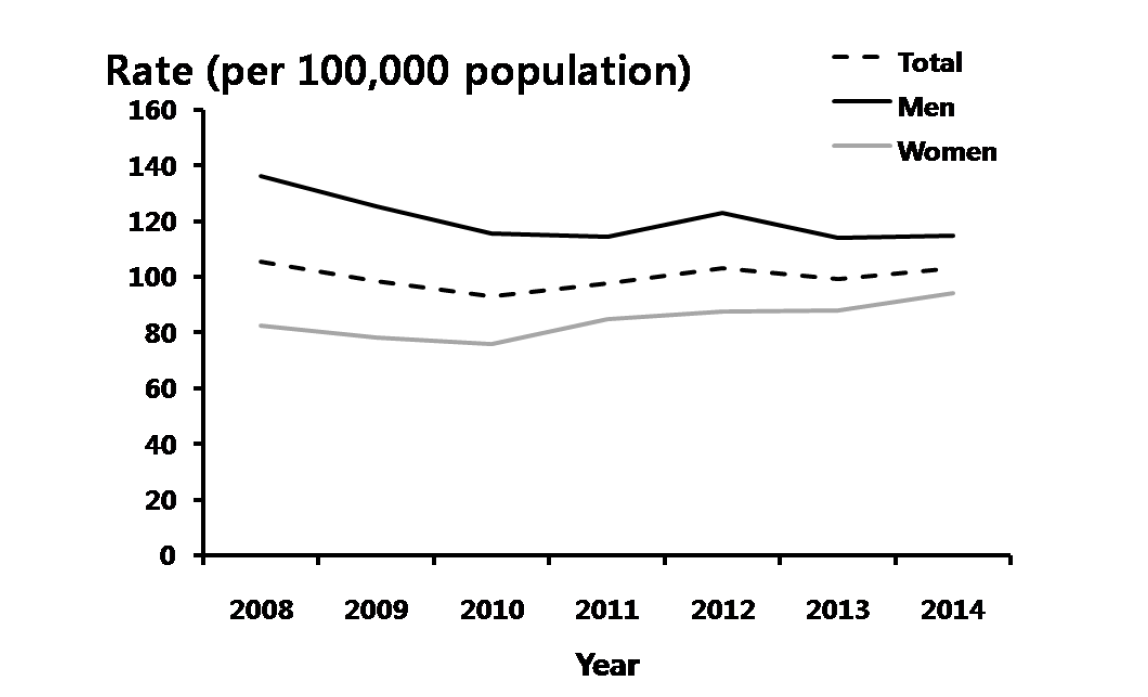 매독 – 연도별 60 세 이상 진료율, 2008-2014 년 심평원 자료