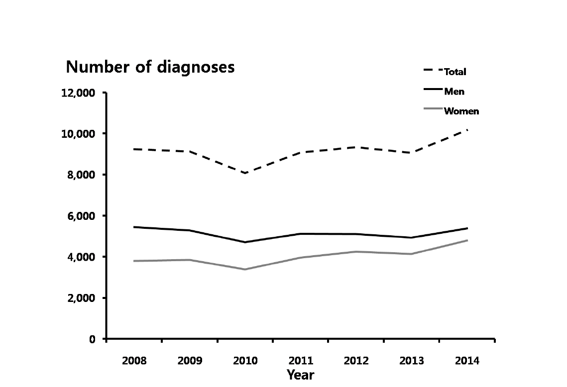 조기매독– 성별에 따른 진료 건수, 2008-2014년 심평원 자료