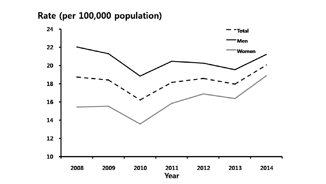 조기매독– 성별에 따른 10만명 당 진료율, 2008-2014