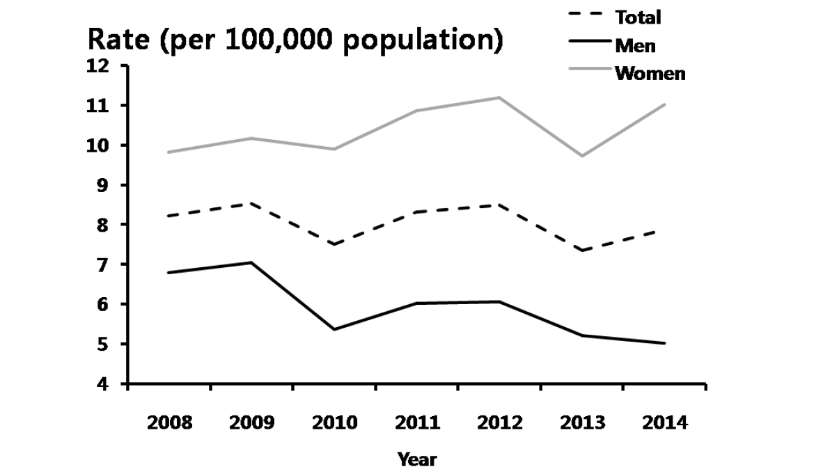 조기매독 – 연도별 10-19세 진료율, 2008-2014년 심평원 자료