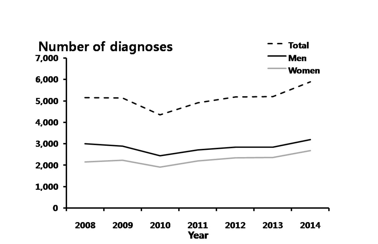 조기매독 – 연도별 20-39세 진료 건수, 2008-2014년 심평원 자료