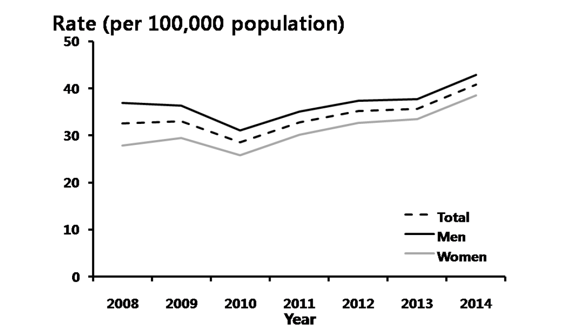 조기매독 – 연도별 20-39세 진료율, 2008-2014년 심평원 자료