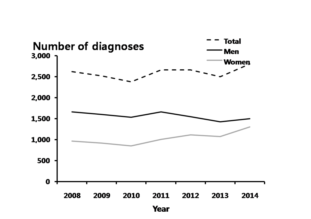 조기매독 – 연도별 40-59세 진료 건수, 2008-2014년 심평원 자료