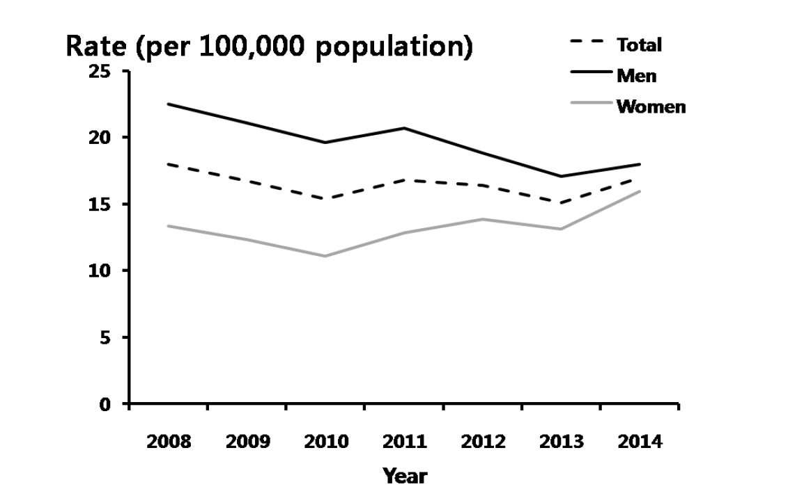 조기매독 – 연도별 40-59세 진료율, 2008-2014년 심평원 자료