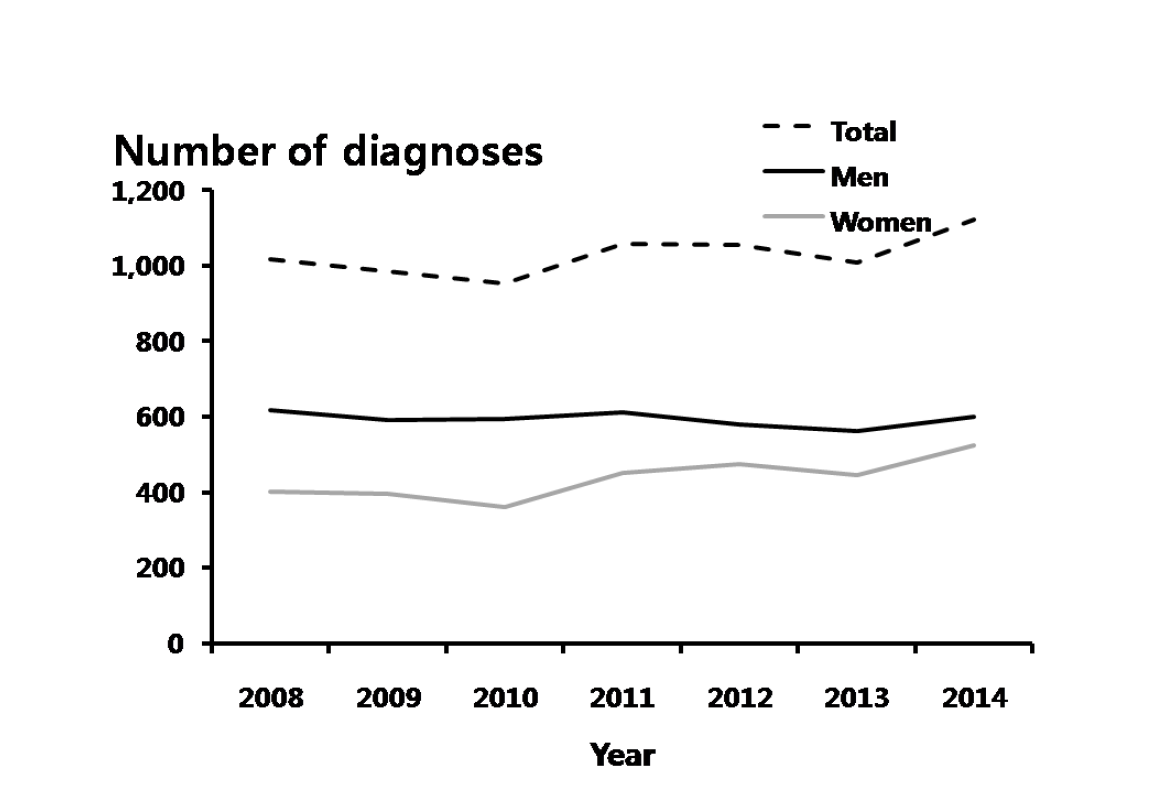 조기매독 – 연도별 60 세 이상 진료 건수, 2008-2014 년 심평원 자료