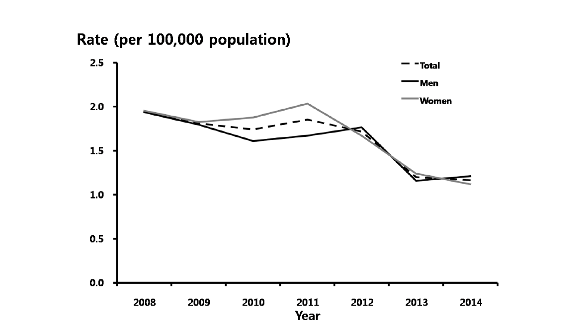 선천매독– 성별에 따른 10만명 당 비율, 2008-2014년 심평원 자료