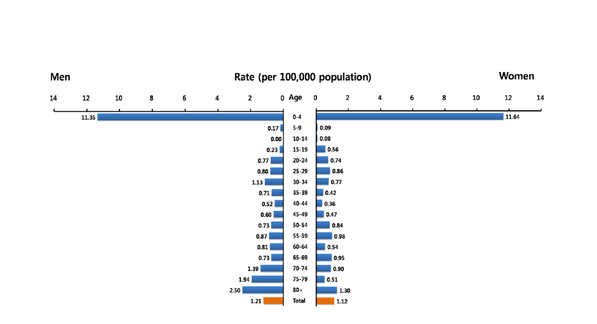 선천매독– 나이에 따른 10만명 당 진료율, 2014년 심평원 자료