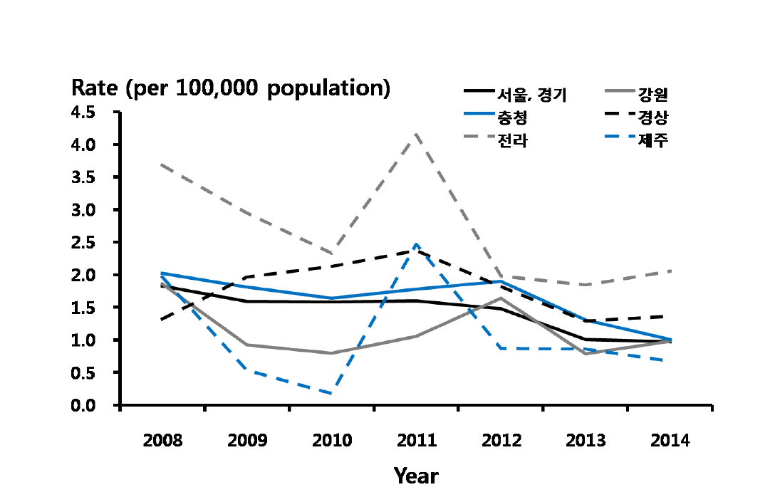 선천매독 – 지역별 비율, 2008-2014 년 심평원 자료