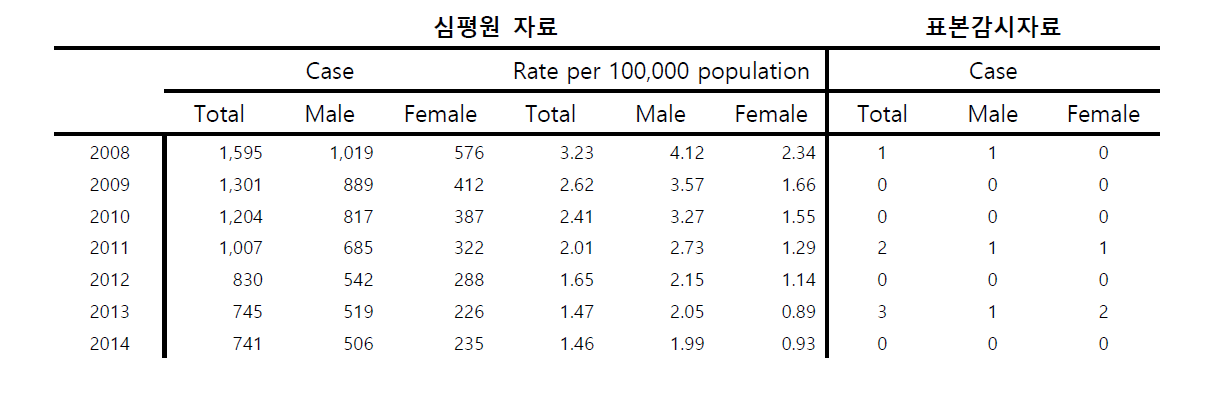 연성하감 진료 및 보고 건수