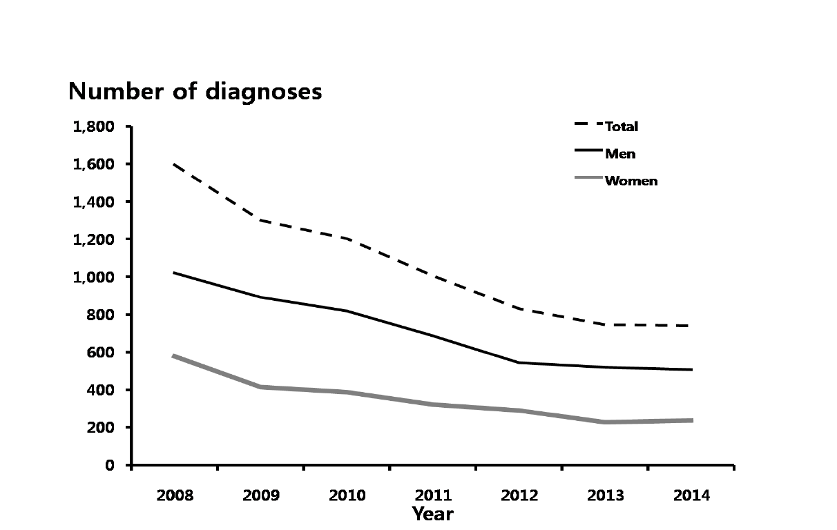 연성하감– 성별에 따른 진료 건수, 2008-2014년 심평원 자료