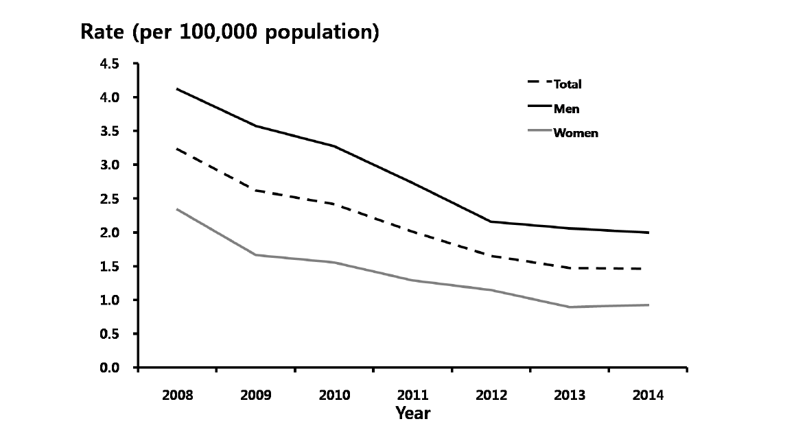 연성하감– 성별에 따른 10만명 당 진료율, 2008-2014
