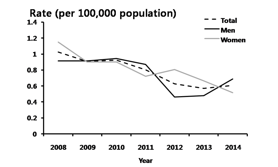 연성하감 – 연도별 10-19세 진료율, 2008-2014년 심평원 자료