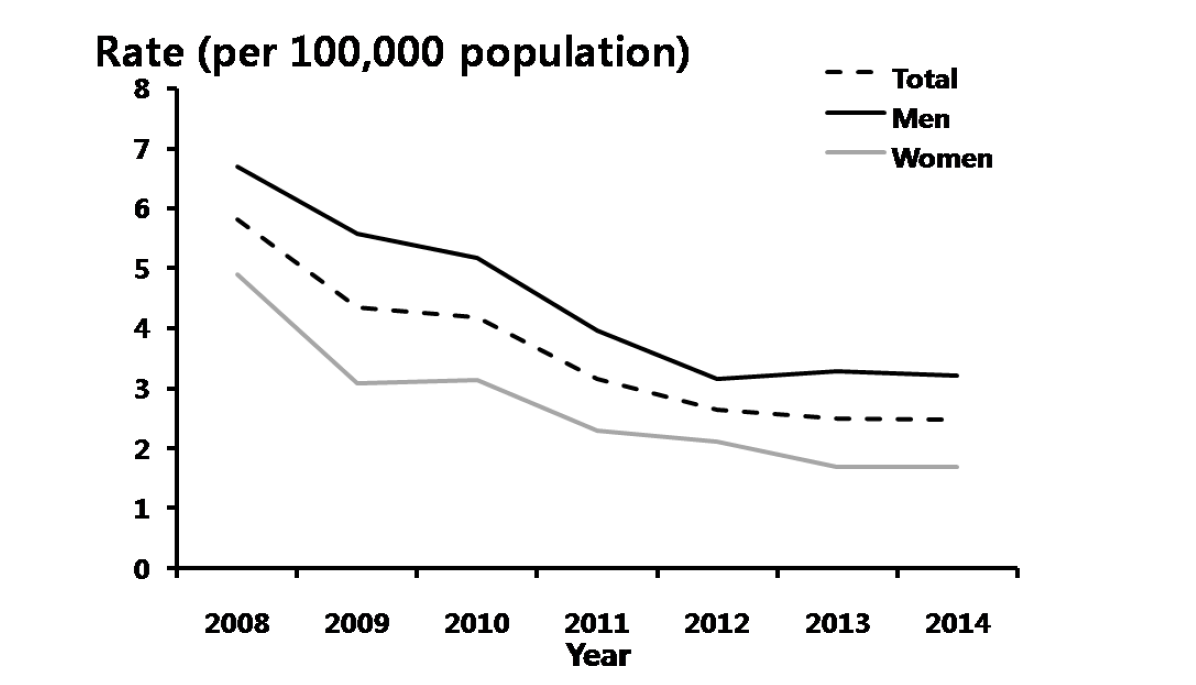 연성하감 – 연도별 20-39세 진료율, 2008-2014년 심평원 자료