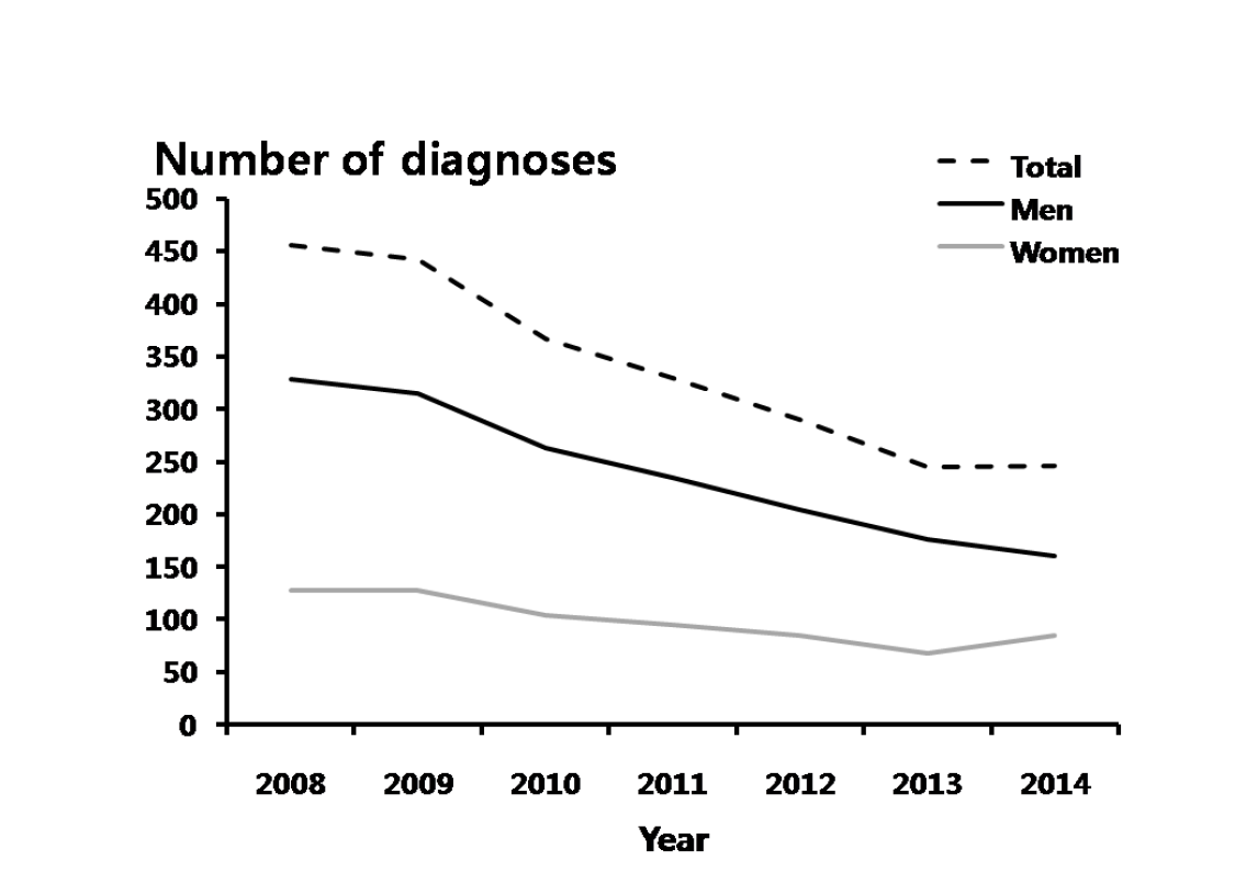 연성하감 – 연도별 40-59세 진료 건수, 2008-2014년 심평원 자료