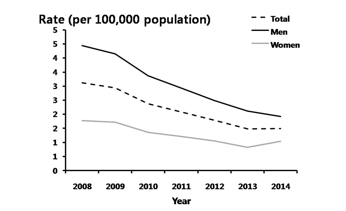 연성하감 – 연도별 40-59세 진료율, 2008-2014년 심평원 자료