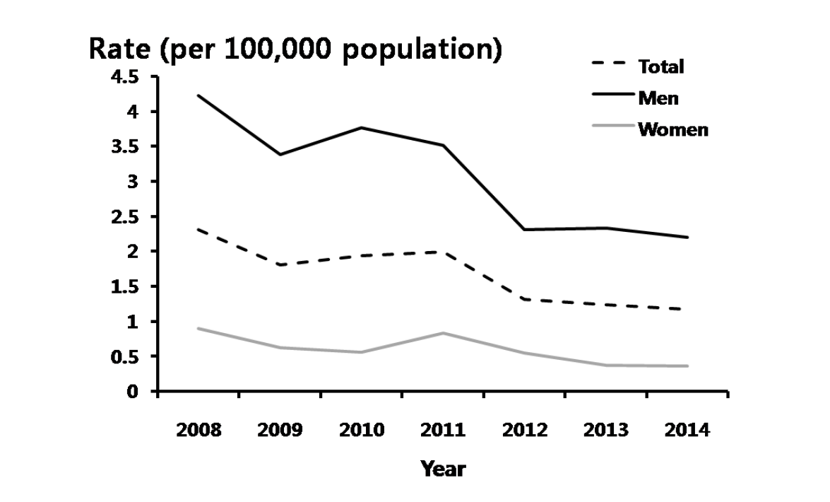 연성하감 – 연도별 60 세 이상 진료율, 2008-2014 년 심평원 자료