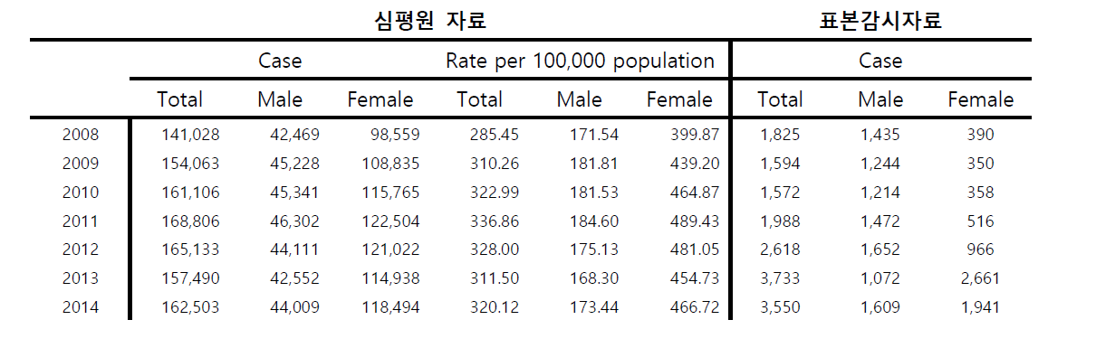 성기단순포진 진료 및 보고 건수